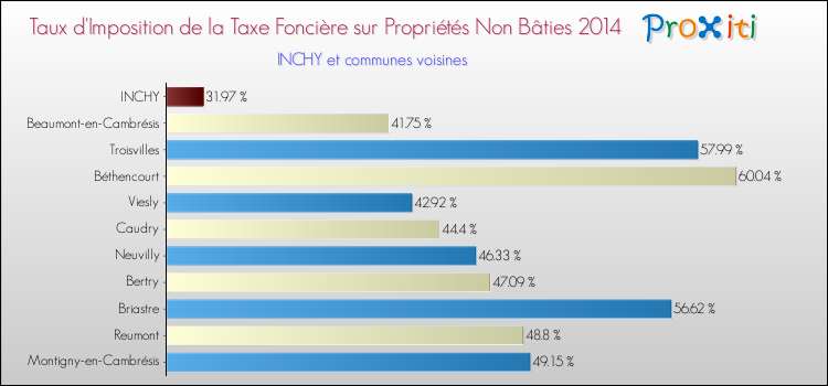 Taux d'imposition de la taxe foncière sur les immeubles et terrains non batis 2014 pour INCHY et les communes proches Comparaison des taux d'imposition de la taxe foncière sur les immeubles et terrains non batis 2014 pour INCHY et les communes voisines