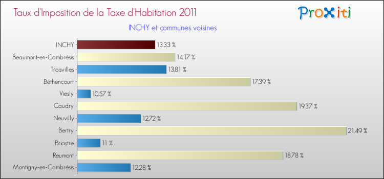 Taux d'imposition de la taxe d'habitation 2011 pour INCHY et les communes proches Comparaison des taux d'imposition de la taxe d'habitation 2011 pour INCHY et les communes voisines
