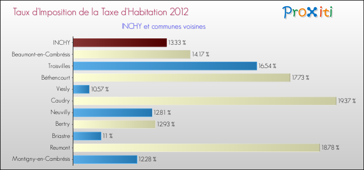 Taux d'imposition de la taxe d'habitation 2012 pour INCHY et les communes proches Comparaison des taux d'imposition de la taxe d'habitation 2012 pour INCHY et les communes voisines