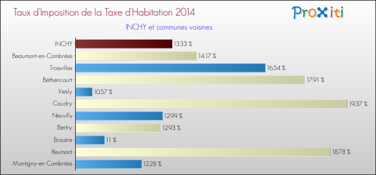 Taux d'imposition de la taxe d'habitation 2014 pour INCHY et les communes proches Comparaison des taux d'imposition de la taxe d'habitation 2014 pour INCHY et les communes voisines
