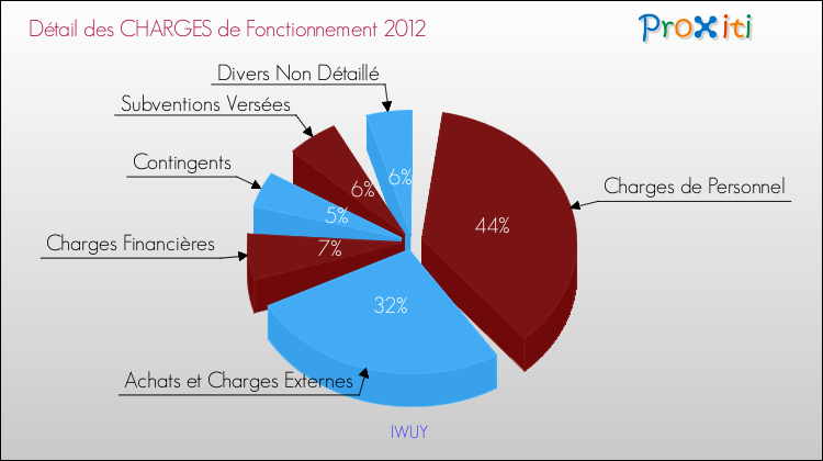 Décomposition des Charges de Fonctionnement 2012 de la commune de IWUY Charges de Fonctionnement 2012 pour la commune de IWUY