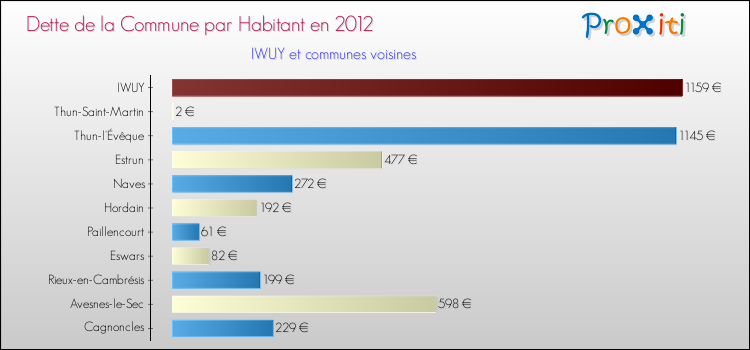 Dette par habitant de la commune en 2012 pour IWUY et les communes proches Comparaison de la dette par habitant de la commune en 2012 pour IWUY et les communes voisines