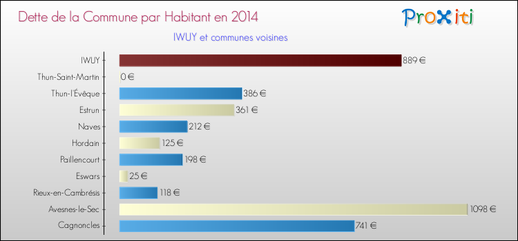 Dette par habitant de la commune en 2014 pour IWUY et les communes proches Comparaison de la dette par habitant de la commune en 2014 pour IWUY et les communes voisines
