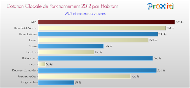 Montant des dotations globales de fonctionnement DGF par Habitant pour IWUY et les communes proches Comparaison des des dotations globales de fonctionnement DGF par habitant pour IWUY et les communes voisines