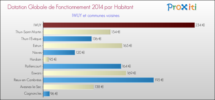 Montant des dotations globales de fonctionnement DGF par Habitant pour IWUY et les communes proches en 2014. Comparaison des des dotations globales de fonctionnement DGF par habitant pour IWUY et les communes voisines en 2014.