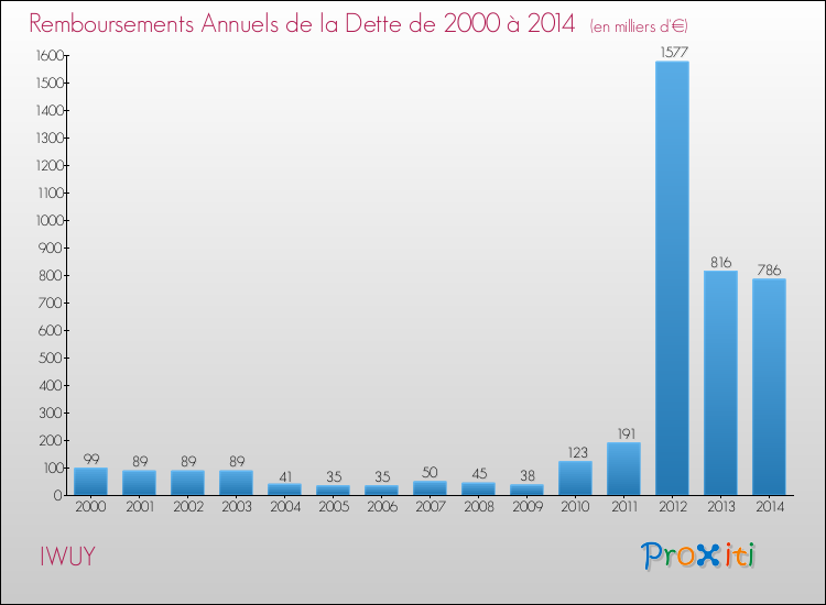 Evolution de l'annuité de la dette pour la commune de IWUY de 2000 à 2014 Annuités de la dette pour IWUY de 2000 à 2014