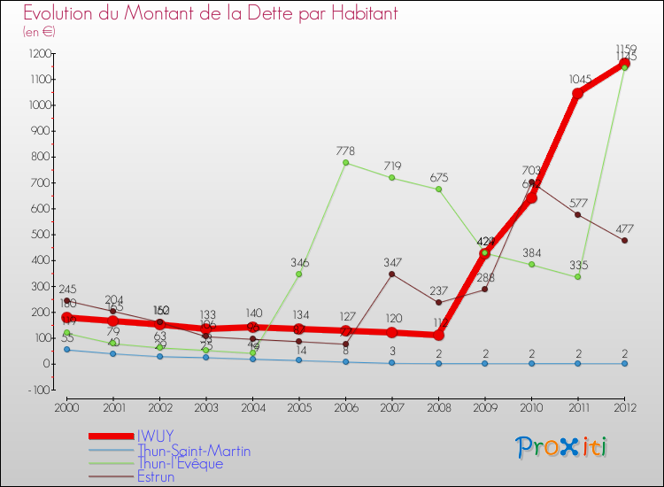 Evolution de la dette par habitant pour la commune de IWUY et les communes proches de 2000 à 2012 Comparaison de la dette par habitant pour IWUY et les communes voisines de 2000 à 2012