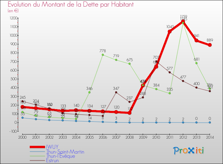 Evolution de la dette par habitant pour la commune de IWUY et les communes proches de 2000 à 2014 Comparaison de la dette par habitant pour IWUY et les communes voisines de 2000 à 2014
