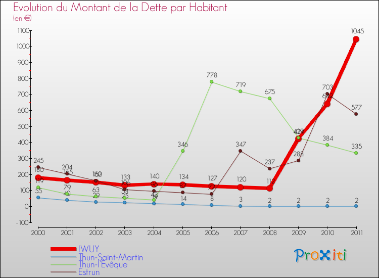 Evolution de la dette par habitant pour la commune de IWUY et les communes proches Comparaison de la dette par habitant pour IWUY et les communes voisines