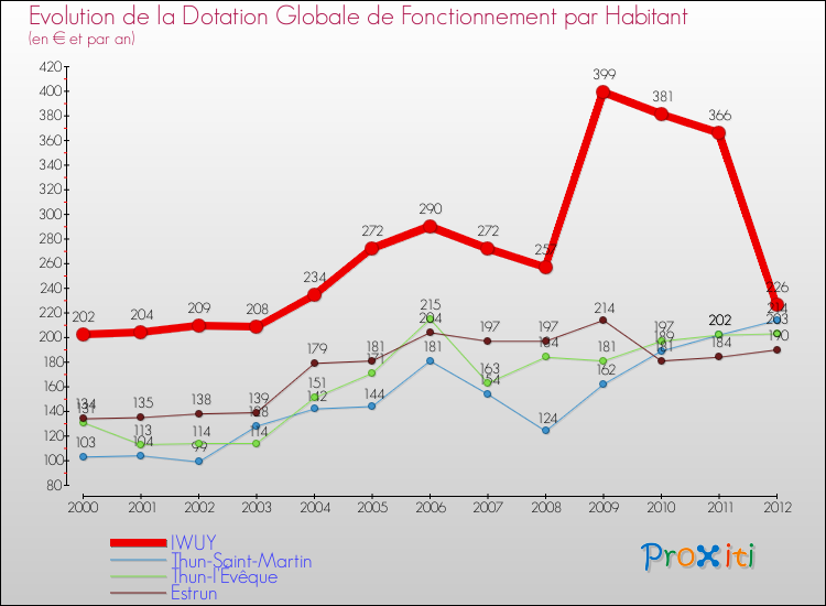 Evolution et montant de la dotation globale de fonctionnement par Habitant pour IWUY et les communes proches Comparaison des dotations globales de fonctionnement par habitant pour IWUY et les communes voisines