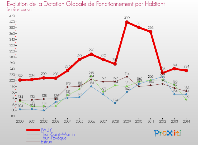 Evolution et montant de la dotation globale de fonctionnement par Habitant pour IWUY et les communes proches de 2000 à 2014. Comparaison des dotations globales de fonctionnement par habitant pour IWUY et les communes voisines de 2000 à 2014.