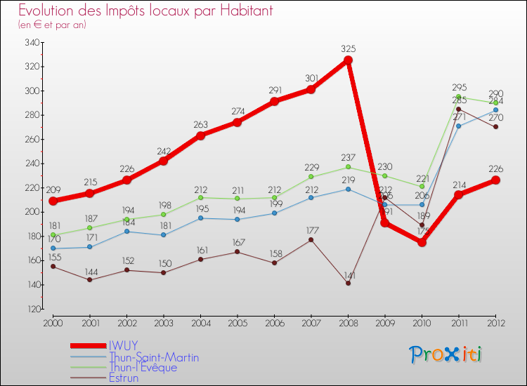 Evolution et montant des impôts locaux par Habitant pour IWUY et les communes proches Comparaison des impôts locaux par habitant pour IWUY et les communes voisines