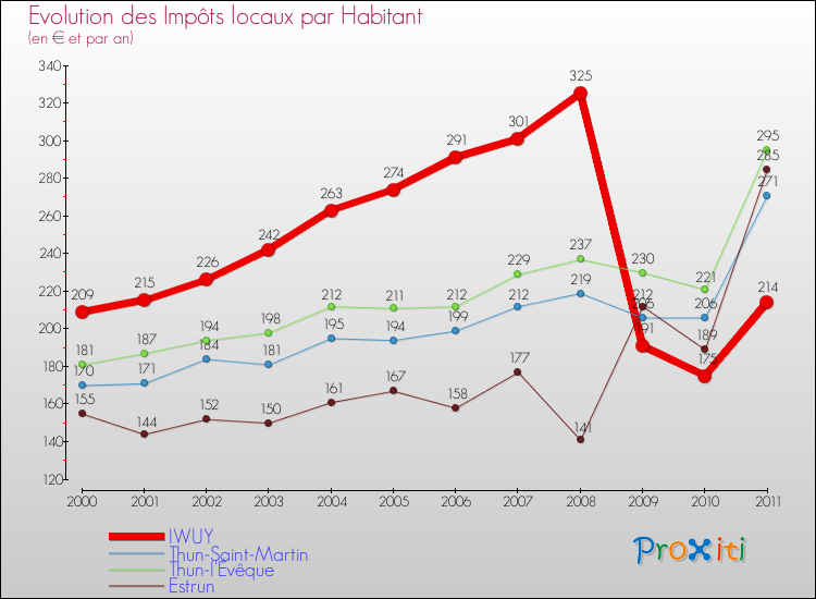 Evolution et montant des impôts locaux par Habitant pour IWUY et les communes proches Comparaison des impôts locaux par habitant pour IWUY et les communes voisines