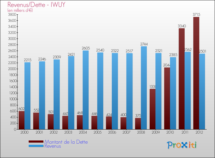 Evolution comparée de la dette et des revenus pour la commune de IWUY de 2000 à 2012 Comparaison de la dette et des revenus pour IWUY de 2000 à 2012