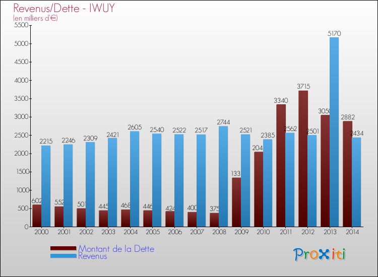 Evolution comparée de la dette et des revenus pour la commune de IWUY de 2000 à 2014 Comparaison de la dette et des revenus pour IWUY de 2000 à 2014