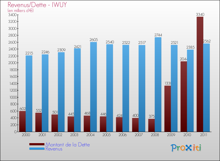 Evolution comparée de la dette et des revenus pour la commune de IWUY de 2000 à 2011 Comparaison de la dette et des revenus pour IWUY de 2000 à 2011