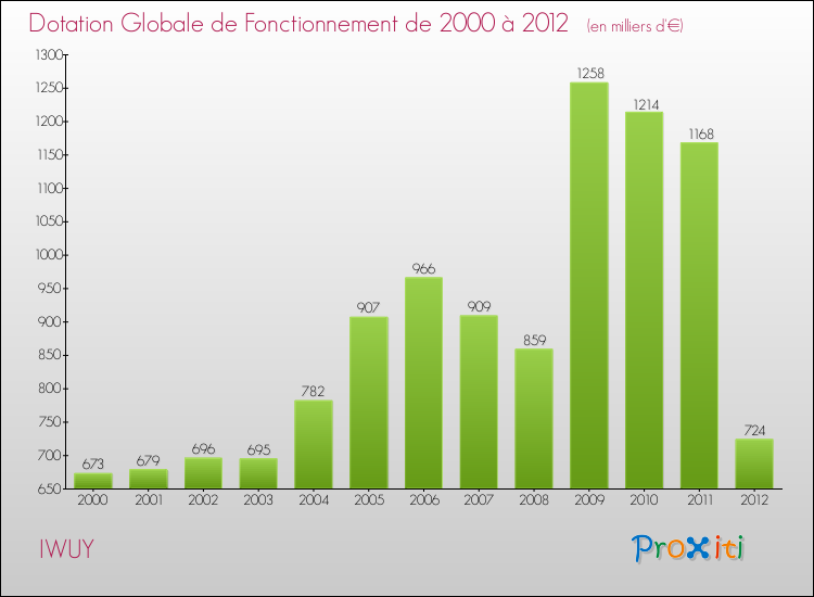 Evolution du montant de la Dotation Globale de Fonctionnement pour la commune de IWUY de 2000 à 2012 Evolution du montant de la Dotation Globale de Fonctionnement pour IWUY de 2000 à 2012