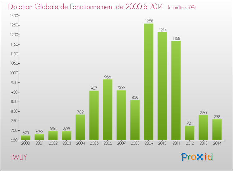 Evolution du montant de la Dotation Globale de Fonctionnement pour la commune de IWUY de 2000 à 2014 Evolution du montant de la Dotation Globale de Fonctionnement pour IWUY de 2000 à 2014