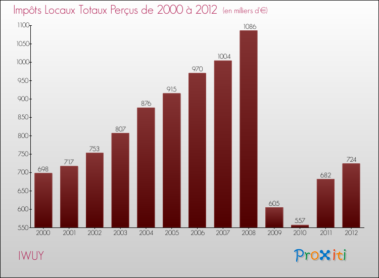 Evolution des Impôts Locaux pour la commune de IWUY de 2000 à 2012 Evolution des Impôts Locaux pour IWUY de 2000 à 2012