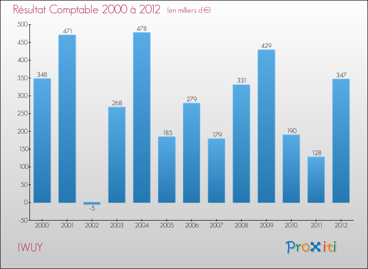 Evolution du résultat comptable pour la commune de IWUY de 2000 à 2012 Evolution du résultat comptable pour IWUY de 2000 à 2012