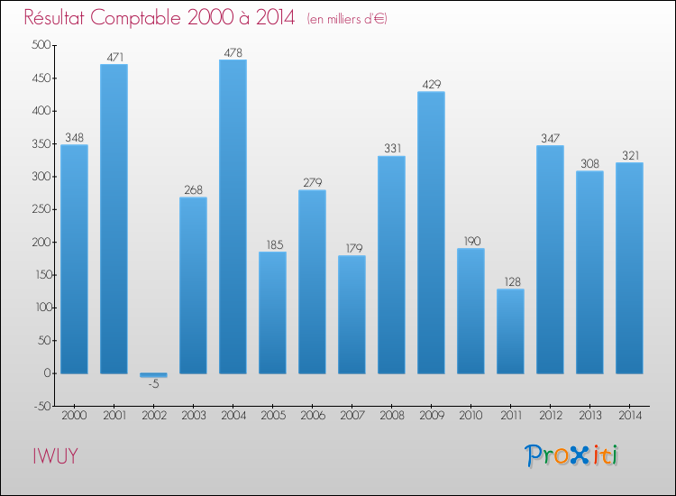 Evolution du résultat comptable pour la commune de IWUY de 2000 à 2014 Evolution du résultat comptable pour IWUY de 2000 à 2014