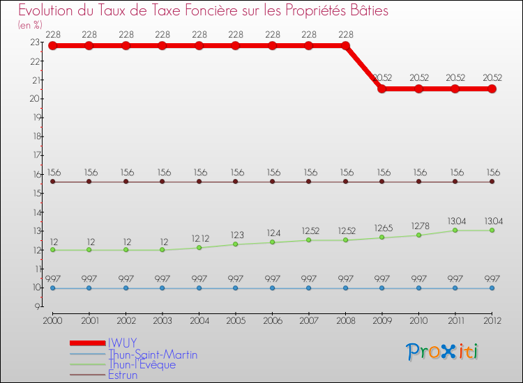 Evolution du taux de la taxe foncière sur le bati pour IWUY et les communes proches de 2000 à 2012 Comparaison des taux de taxe foncière sur le bati pour IWUY et les communes voisines de 2000 à 2012