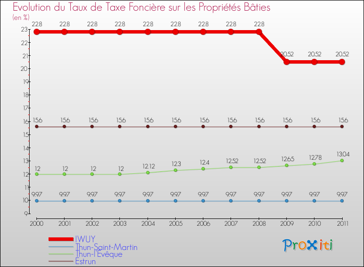 Evolution du taux de la taxe foncière sur le bati pour IWUY et les communes proches Comparaison des taux de taxe foncière sur le bati pour IWUY et les communes voisines