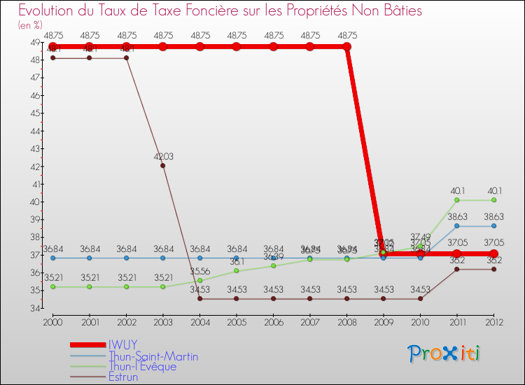 Evolution du taux de la taxe foncière sur les immeubles et terrains non batis pour IWUY et les communes proches de 2000 à 2012 Comparaison des taux de la taxe foncière sur les immeubles et terrains non batis pour IWUY et les communes voisines de 2000 à 2012