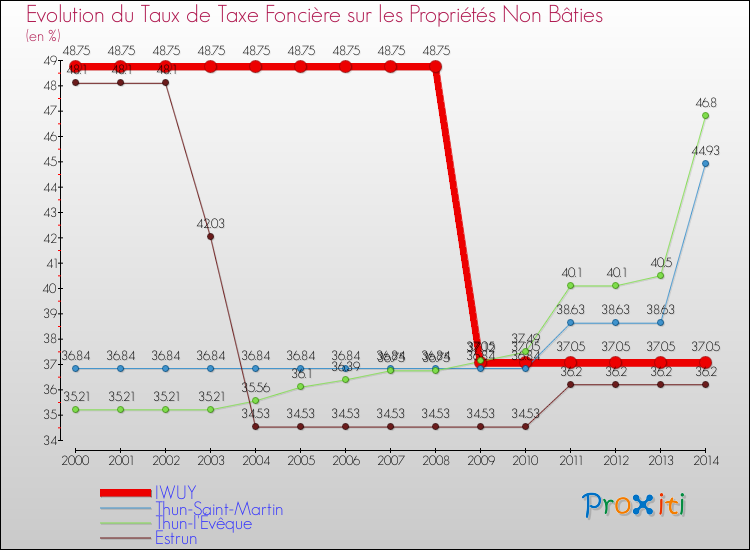 Evolution du taux de la taxe foncière sur les immeubles et terrains non batis pour IWUY et les communes proches de 2000 à 2014 Comparaison des taux de la taxe foncière sur les immeubles et terrains non batis pour IWUY et les communes voisines de 2000 à 2014