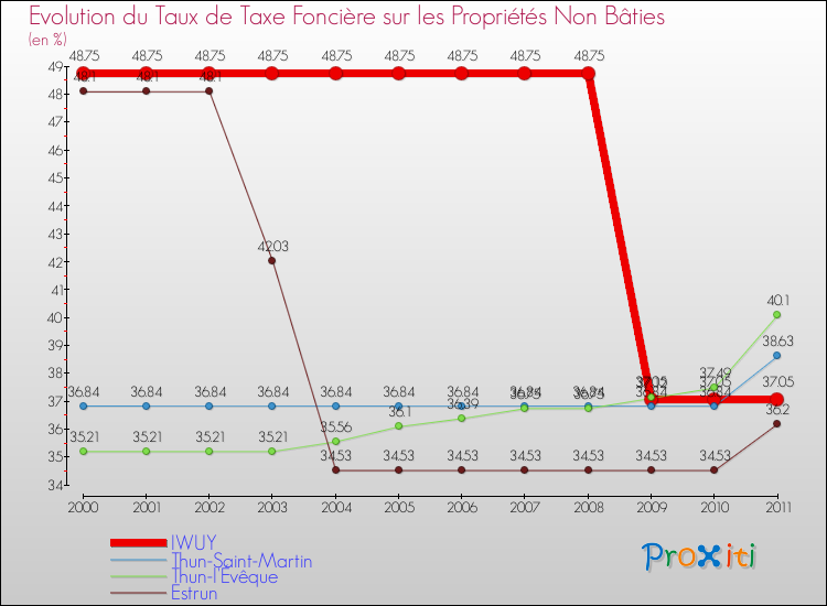 Evolution du taux de la taxe foncière sur les immeubles et terrains non batis pour IWUY et les communes proches Comparaison des taux de la taxe foncière sur les immeubles et terrains non batis pour IWUY et les communes voisines