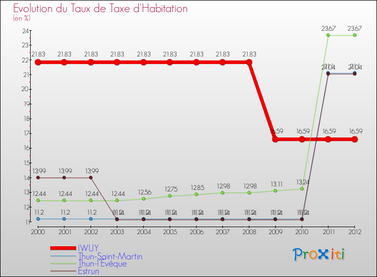 Evolution du taux de la taxe d'habitation pour IWUY et les communes proches Comparaison des taux de la taxe d'habitation pour IWUY et les communes voisines