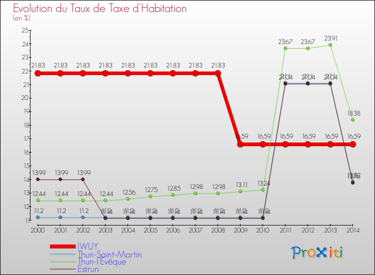 Evolution du taux de la taxe d'habitation pour IWUY et les communes proches de 2000 à 2014 Comparaison des taux de la taxe d'habitation pour IWUY et les communes voisines de 2000 à 2014