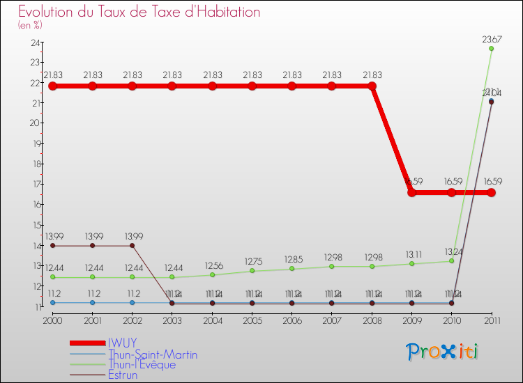 Evolution du taux de la taxe d'habitation pour IWUY et les communes proches Comparaison des taux de la taxe d'habitation pour IWUY et les communes voisines