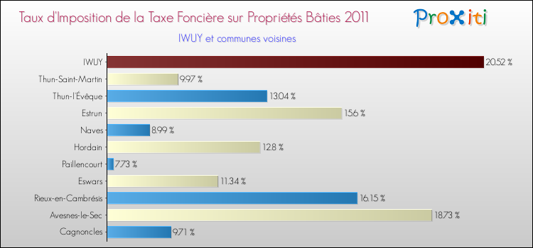 Taux d'imposition de la taxe foncière sur le bati 2011 pour IWUY et les communes proches Comparaison des taux d'imposition de la taxe foncière sur le bati 2011 pour IWUY et les communes voisines