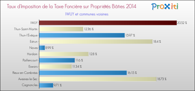 Taux d'imposition de la taxe foncière sur le bati 2014 pour IWUY et les communes proches Comparaison des taux d'imposition de la taxe foncière sur le bati 2014 pour IWUY et les communes voisines
