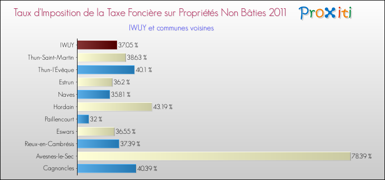 Taux d'imposition de la taxe foncière sur les immeubles et terrains non batis 2011 pour IWUY et les communes proches Comparaison des taux d'imposition de la taxe foncière sur les immeubles et terrains non batis 2011 pour IWUY et les communes voisines