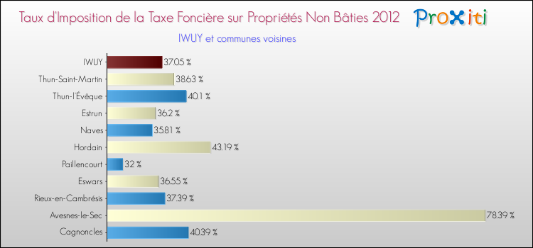 Taux d'imposition de la taxe foncière sur les immeubles et terrains non batis 2012 pour IWUY et les communes proches Comparaison des taux d'imposition de la taxe foncière sur les immeubles et terrains non batis 2012 pour IWUY et les communes voisines