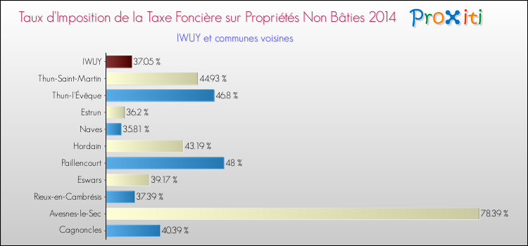 Taux d'imposition de la taxe foncière sur les immeubles et terrains non batis 2014 pour IWUY et les communes proches Comparaison des taux d'imposition de la taxe foncière sur les immeubles et terrains non batis 2014 pour IWUY et les communes voisines
