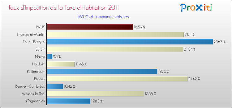 Taux d'imposition de la taxe d'habitation 2011 pour IWUY et les communes proches Comparaison des taux d'imposition de la taxe d'habitation 2011 pour IWUY et les communes voisines
