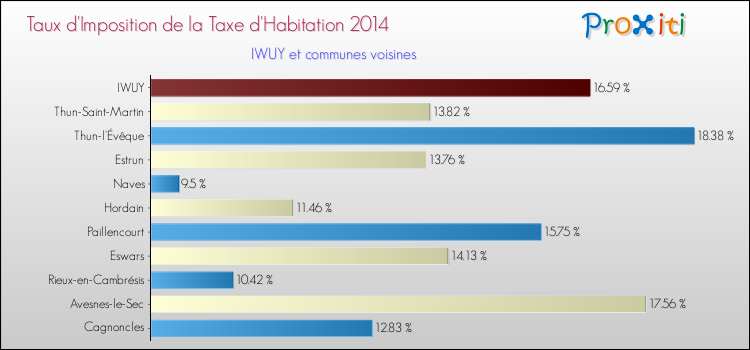 Taux d'imposition de la taxe d'habitation 2014 pour IWUY et les communes proches Comparaison des taux d'imposition de la taxe d'habitation 2014 pour IWUY et les communes voisines