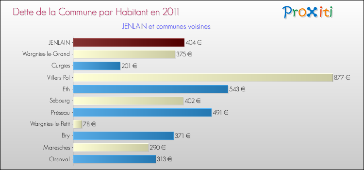 Dette par habitant de la commune en 2011 pour JENLAIN et les communes proches Comparaison de la dette par habitant de la commune en 2011 pour JENLAIN et les communes voisines