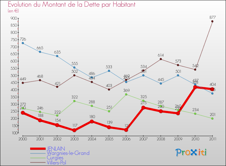 Evolution de la dette par habitant pour la commune de JENLAIN et les communes proches Comparaison de la dette par habitant pour JENLAIN et les communes voisines