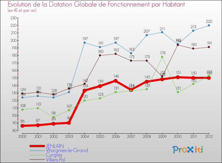 Evolution et montant de la dotation globale de fonctionnement par Habitant pour JENLAIN et les communes proches Comparaison des dotations globales de fonctionnement par habitant pour JENLAIN et les communes voisines