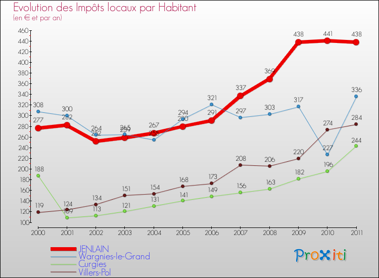 Evolution et montant des impôts locaux par Habitant pour JENLAIN et les communes proches Comparaison des impôts locaux par habitant pour JENLAIN et les communes voisines