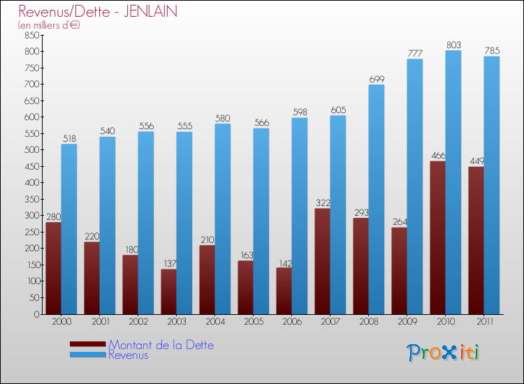 Evolution comparée de la dette et des revenus pour la commune de JENLAIN de 2000 à 2011 Comparaison de la dette et des revenus pour JENLAIN de 2000 à 2011