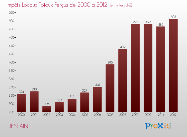 Evolution des Impôts Locaux pour la commune de JENLAIN de 2000 à 2012 Evolution des Impôts Locaux pour JENLAIN de 2000 à 2012