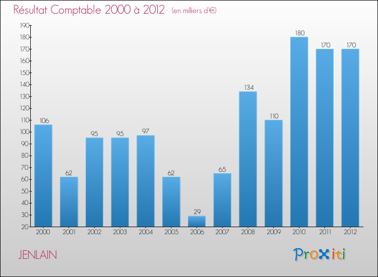Evolution du résultat comptable pour la commune de JENLAIN de 2000 à 2012 Evolution du résultat comptable pour JENLAIN de 2000 à 2012