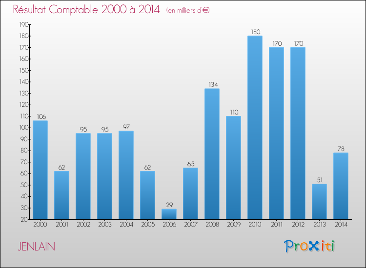 Evolution du résultat comptable pour la commune de JENLAIN de 2000 à 2014 Evolution du résultat comptable pour JENLAIN de 2000 à 2014