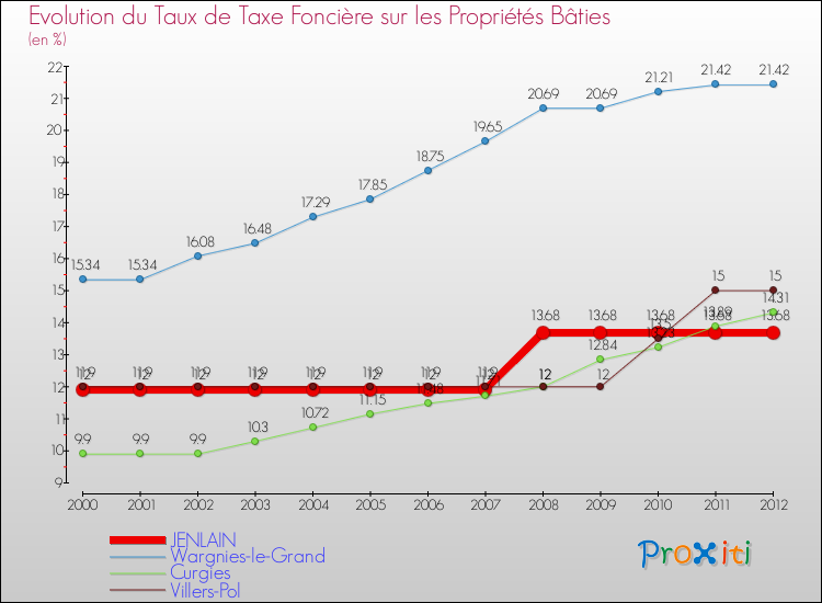 Evolution du taux de la taxe foncière sur le bati pour JENLAIN et les communes proches de 2000 à 2012 Comparaison des taux de taxe foncière sur le bati pour JENLAIN et les communes voisines de 2000 à 2012
