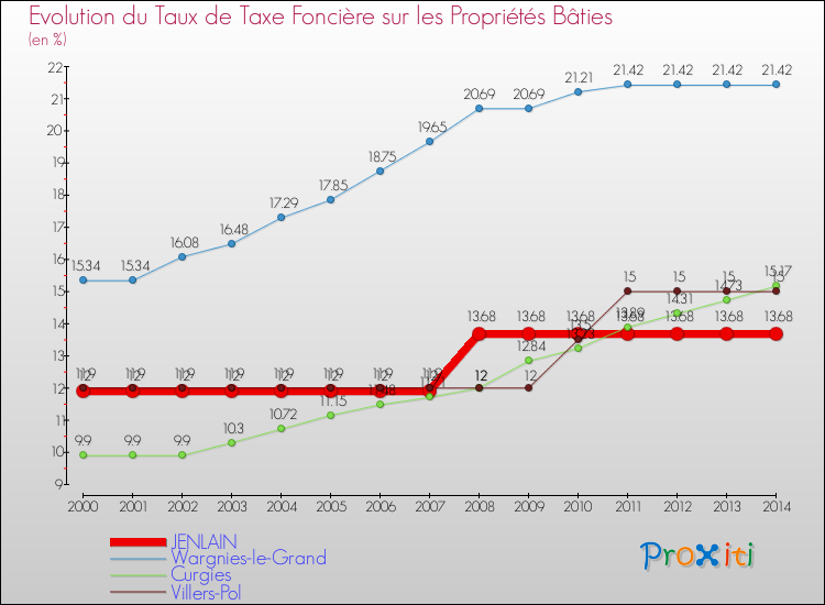 Evolution du taux de la taxe foncière sur le bati pour JENLAIN et les communes proches de 2000 à 2014 Comparaison des taux de taxe foncière sur le bati pour JENLAIN et les communes voisines de 2000 à 2014